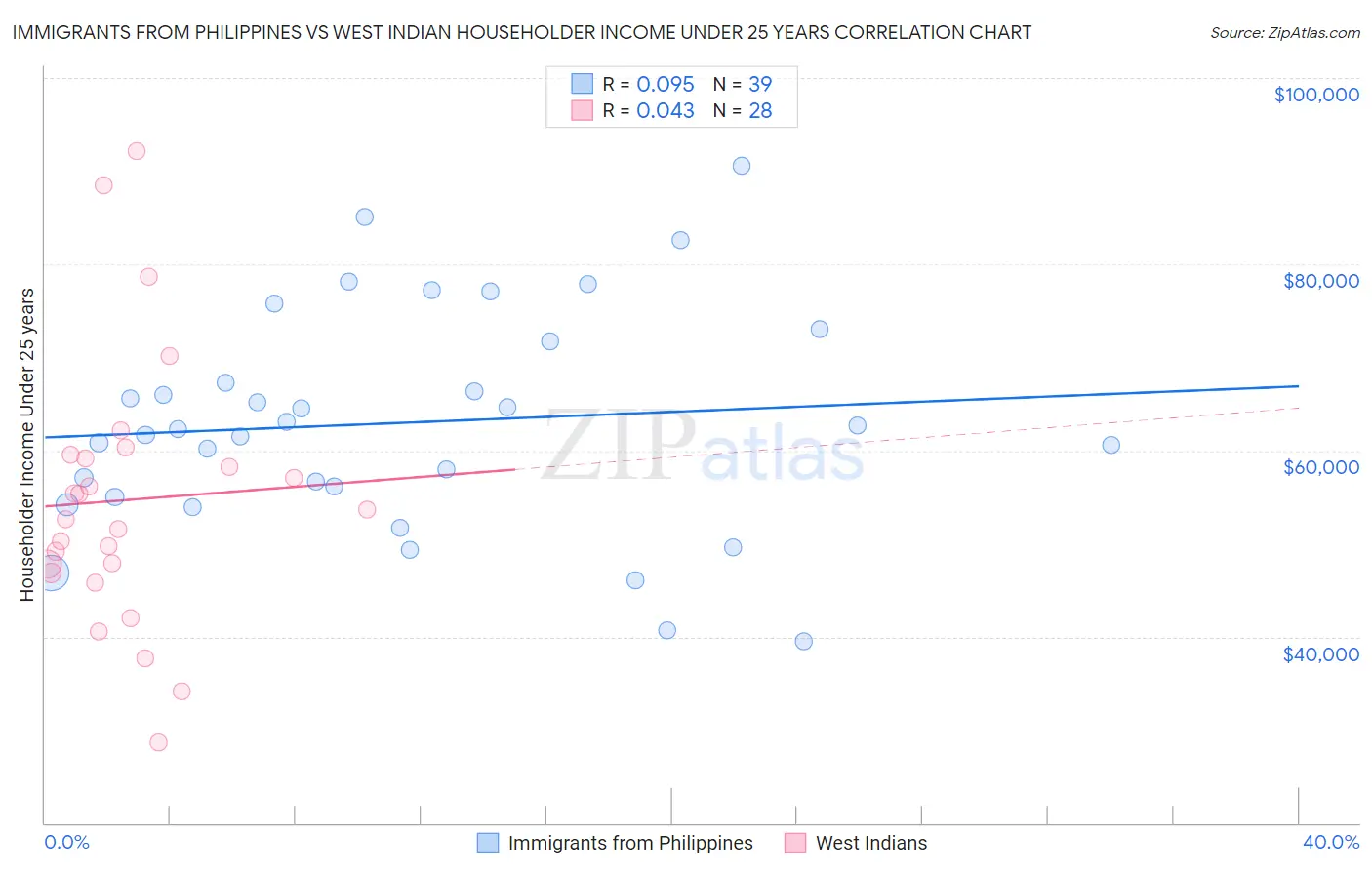 Immigrants from Philippines vs West Indian Householder Income Under 25 years