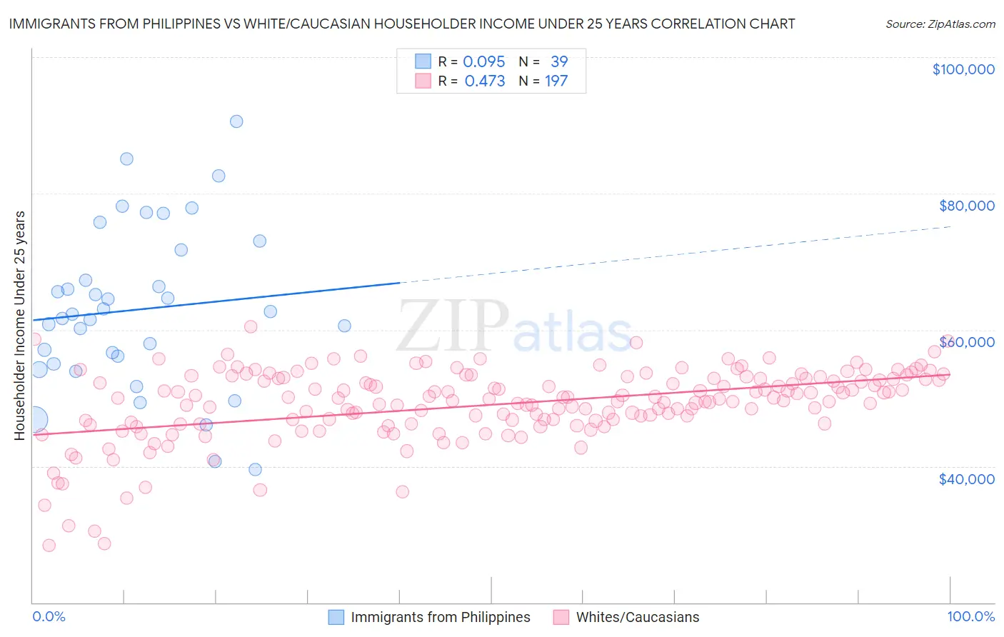 Immigrants from Philippines vs White/Caucasian Householder Income Under 25 years