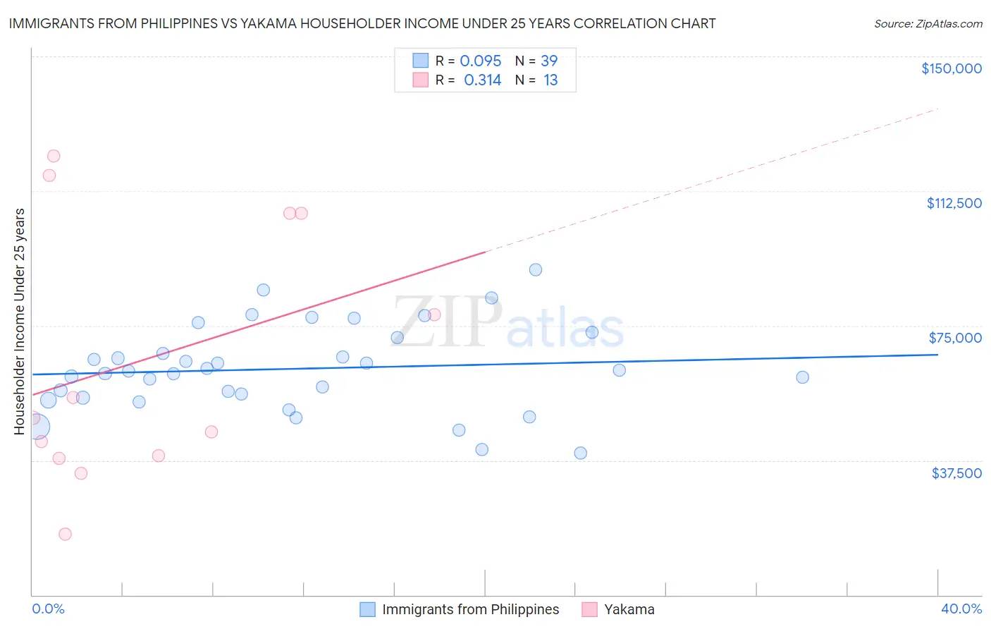 Immigrants from Philippines vs Yakama Householder Income Under 25 years