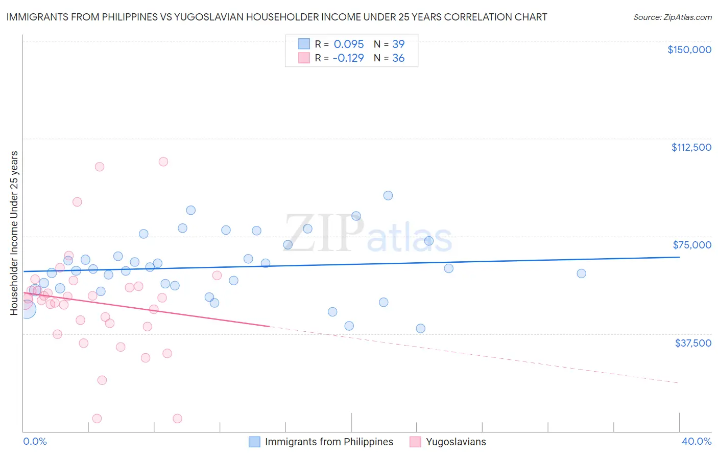 Immigrants from Philippines vs Yugoslavian Householder Income Under 25 years