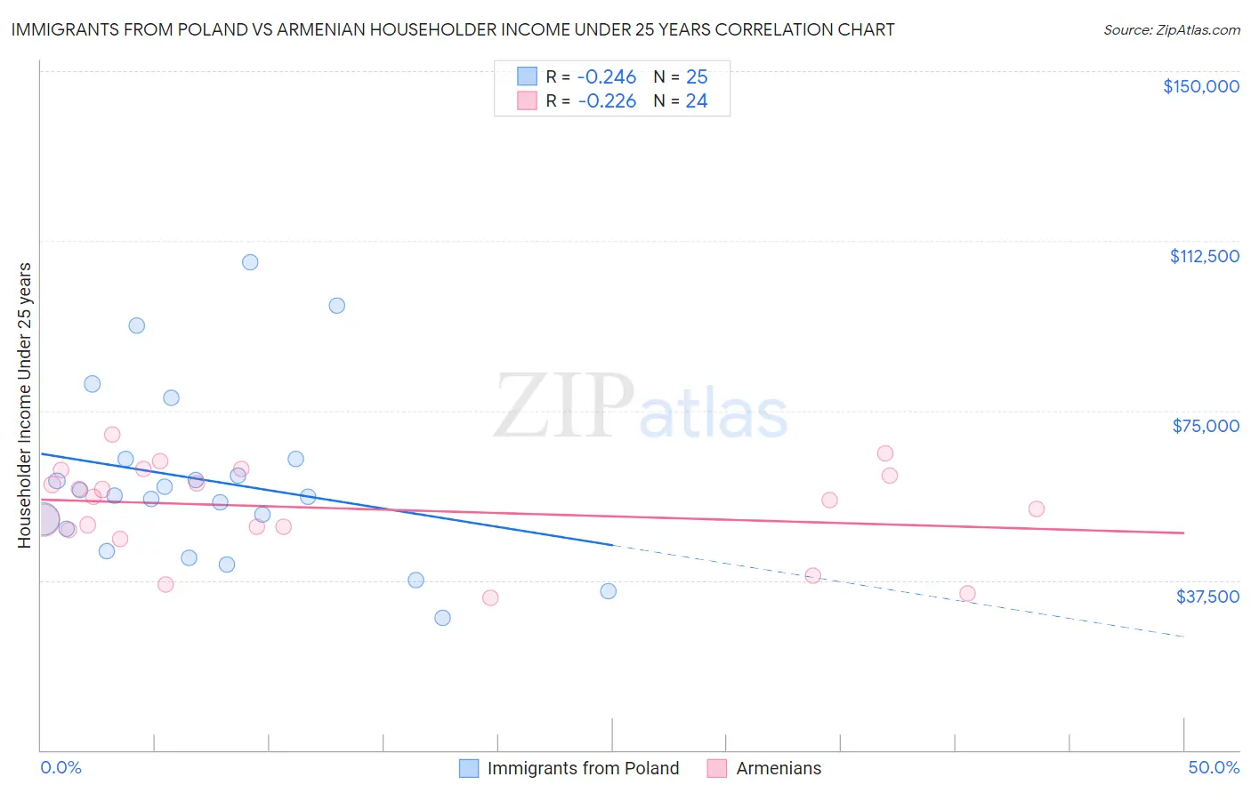 Immigrants from Poland vs Armenian Householder Income Under 25 years