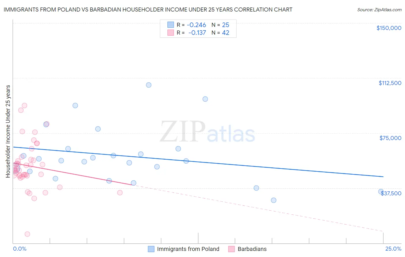 Immigrants from Poland vs Barbadian Householder Income Under 25 years
