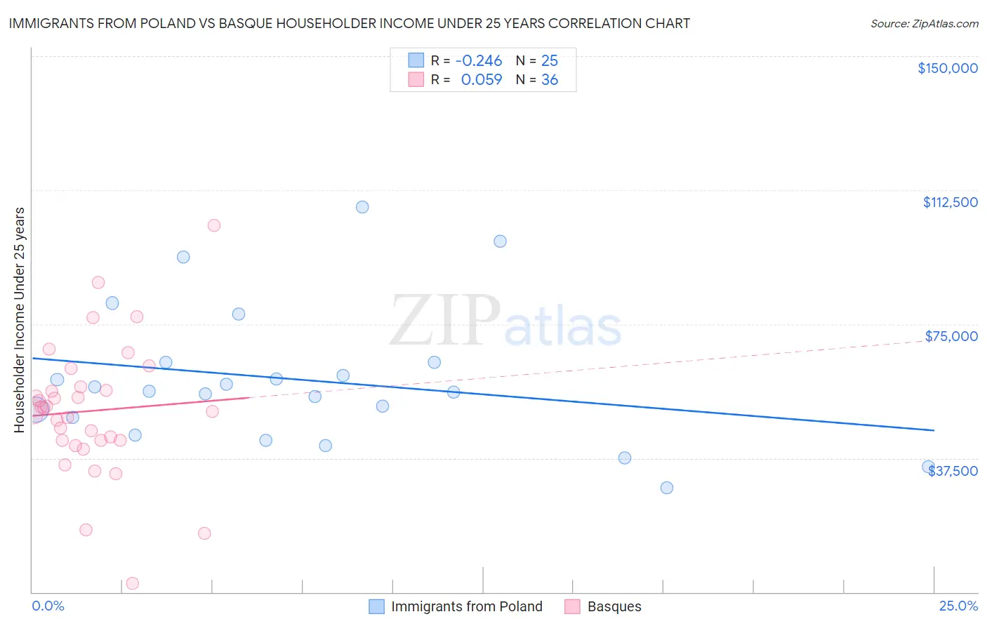 Immigrants from Poland vs Basque Householder Income Under 25 years