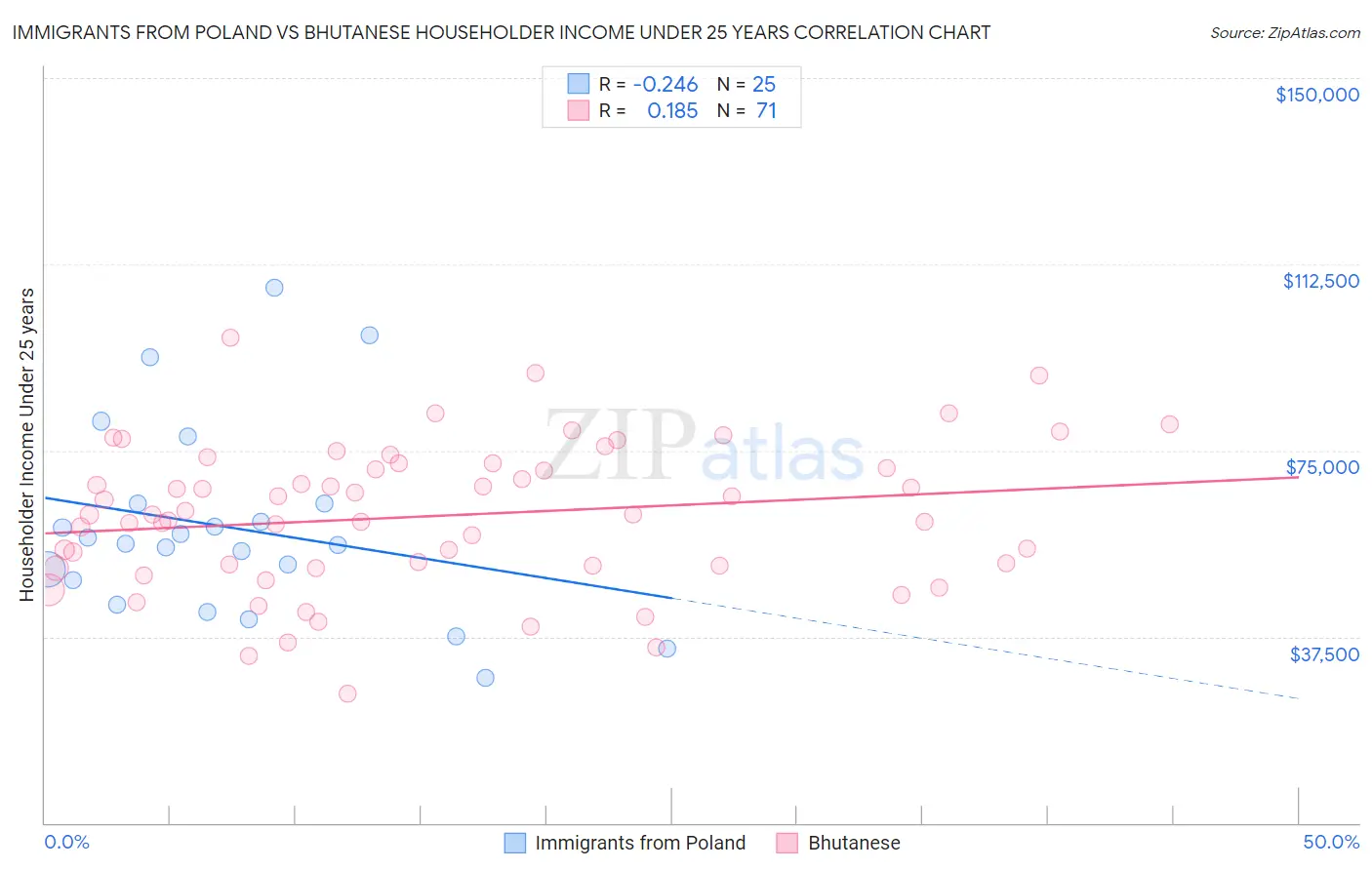 Immigrants from Poland vs Bhutanese Householder Income Under 25 years