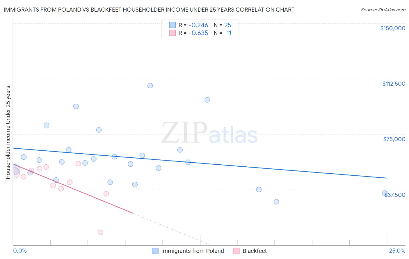 Immigrants from Poland vs Blackfeet Householder Income Under 25 years
