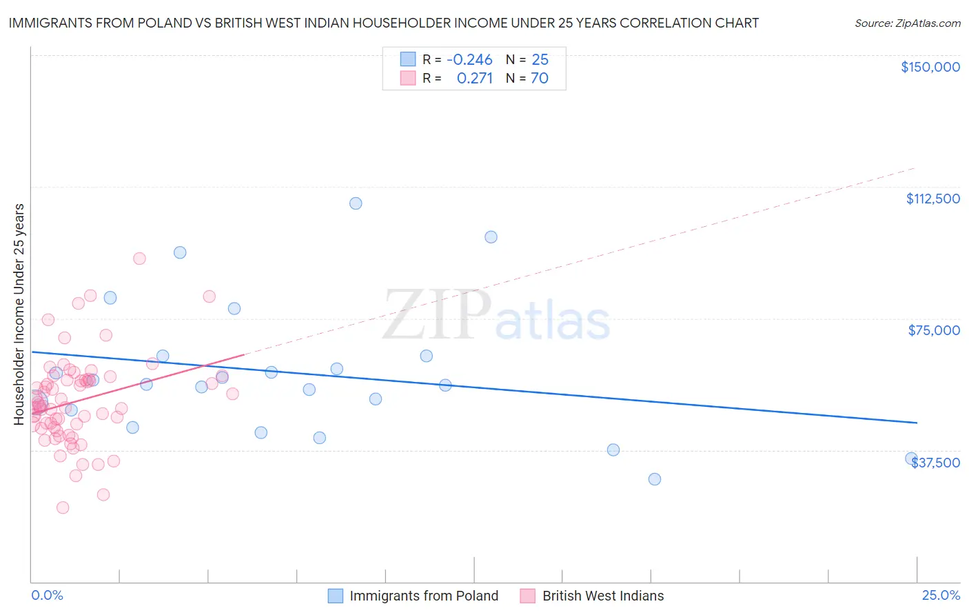 Immigrants from Poland vs British West Indian Householder Income Under 25 years