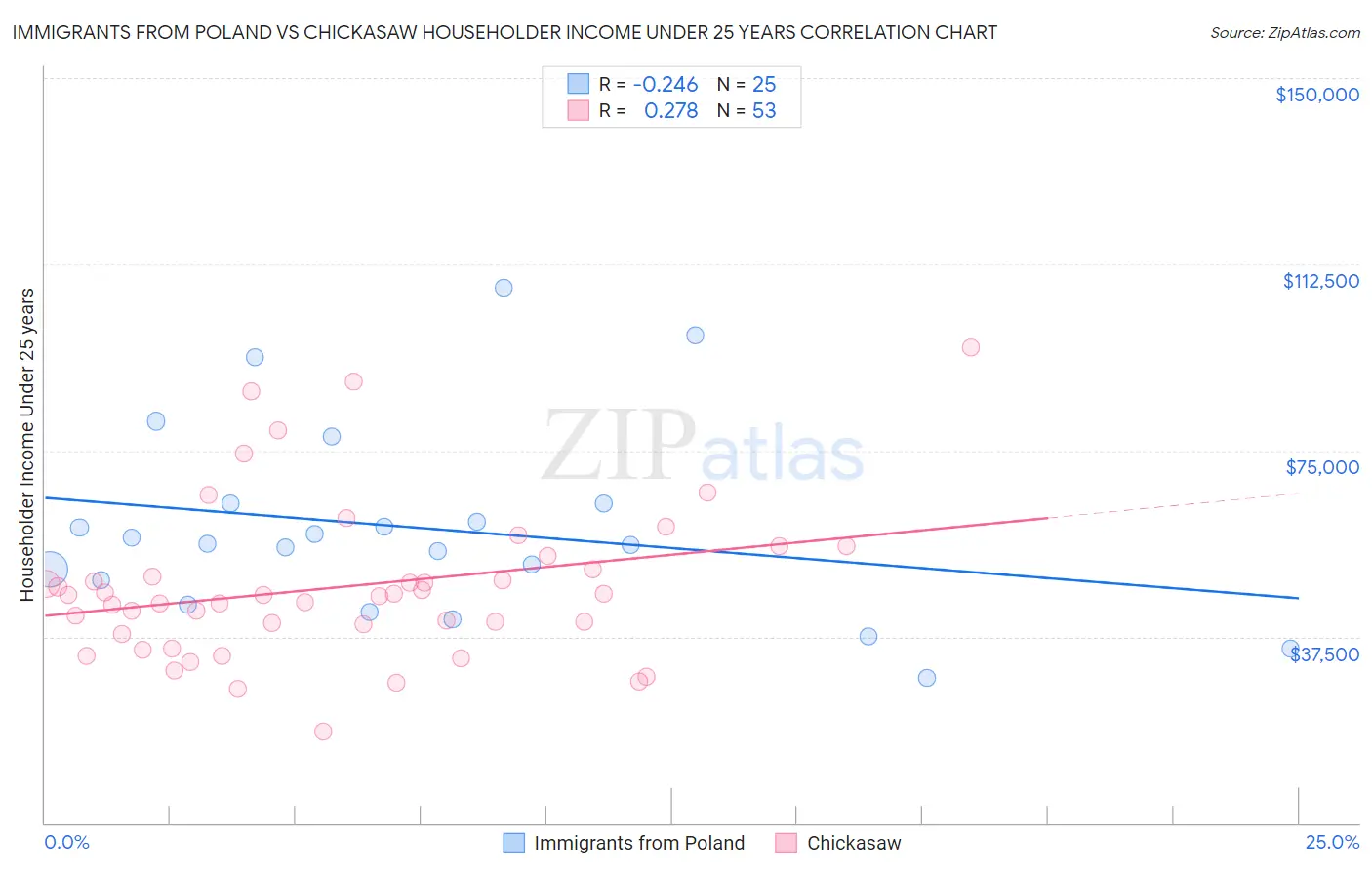 Immigrants from Poland vs Chickasaw Householder Income Under 25 years