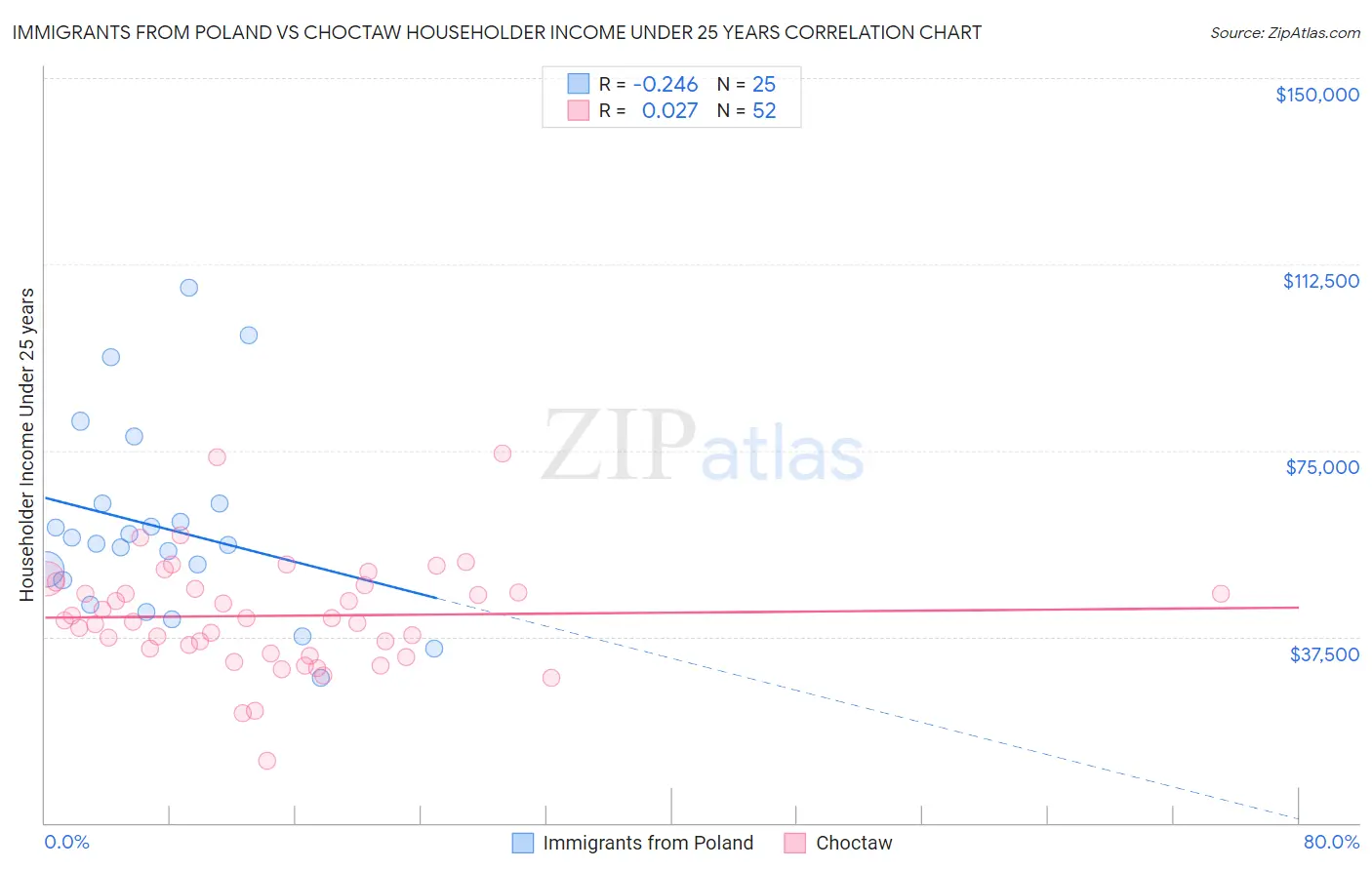 Immigrants from Poland vs Choctaw Householder Income Under 25 years