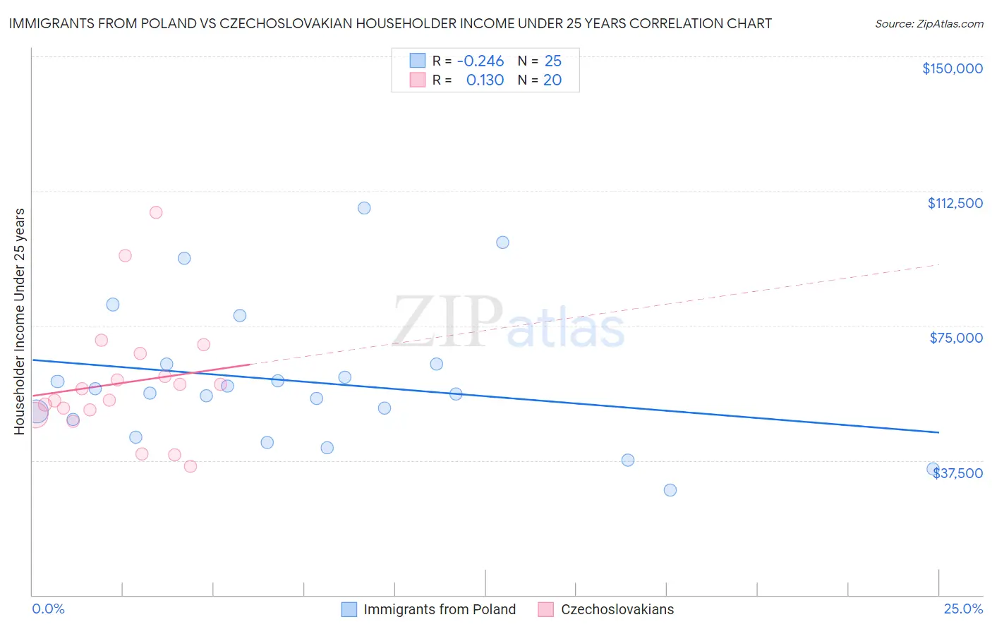 Immigrants from Poland vs Czechoslovakian Householder Income Under 25 years