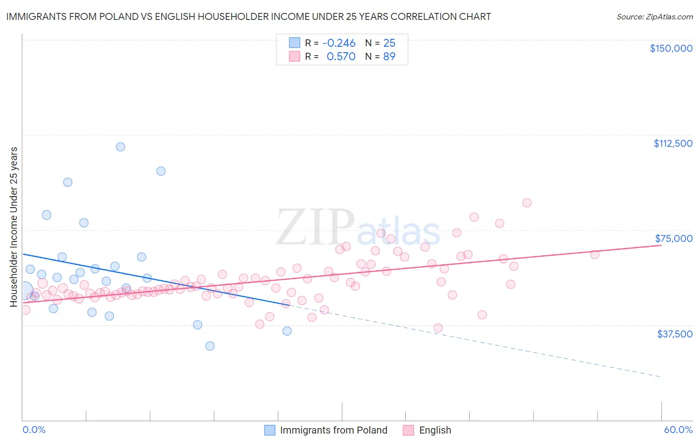 Immigrants from Poland vs English Householder Income Under 25 years