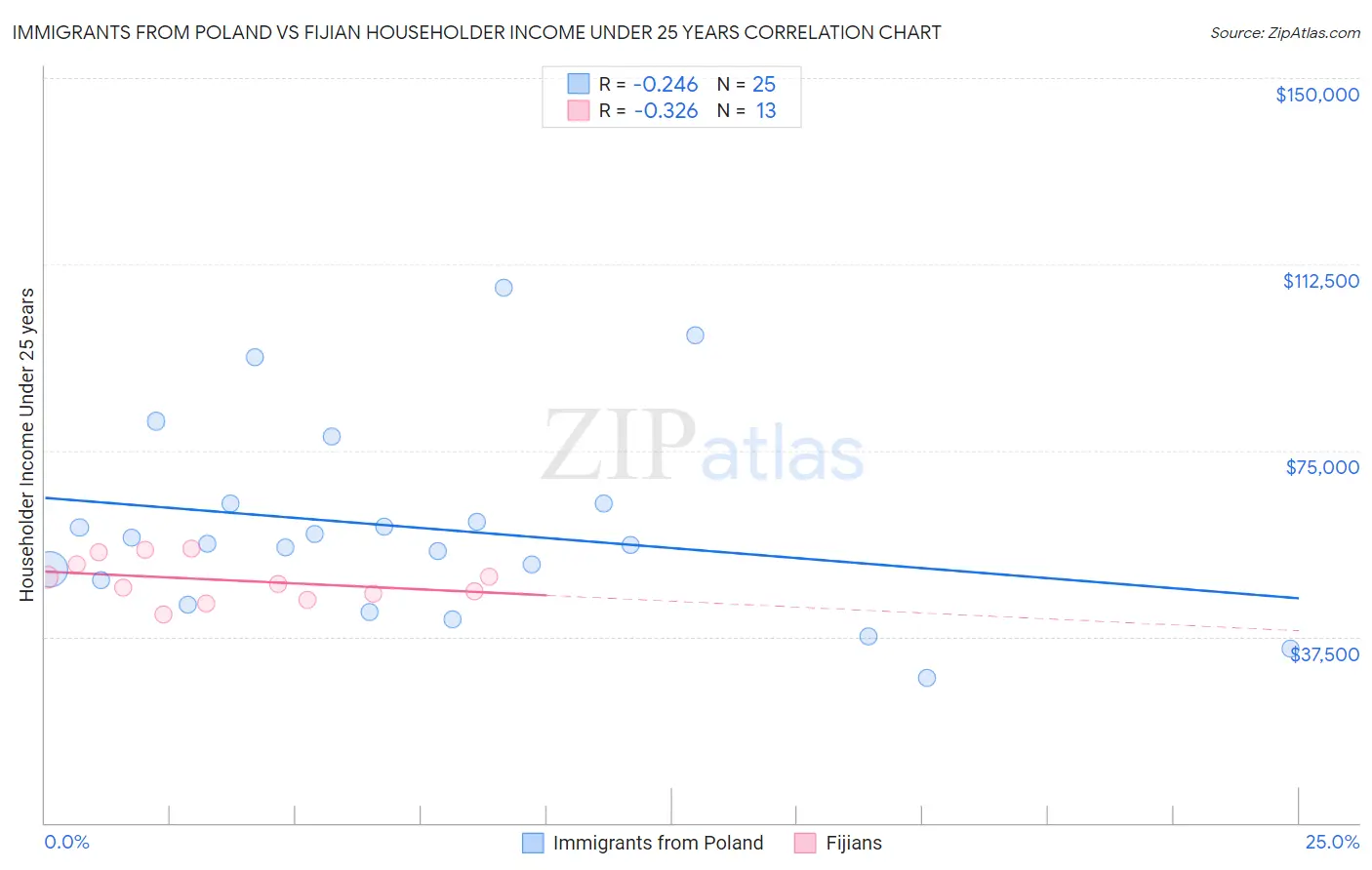 Immigrants from Poland vs Fijian Householder Income Under 25 years