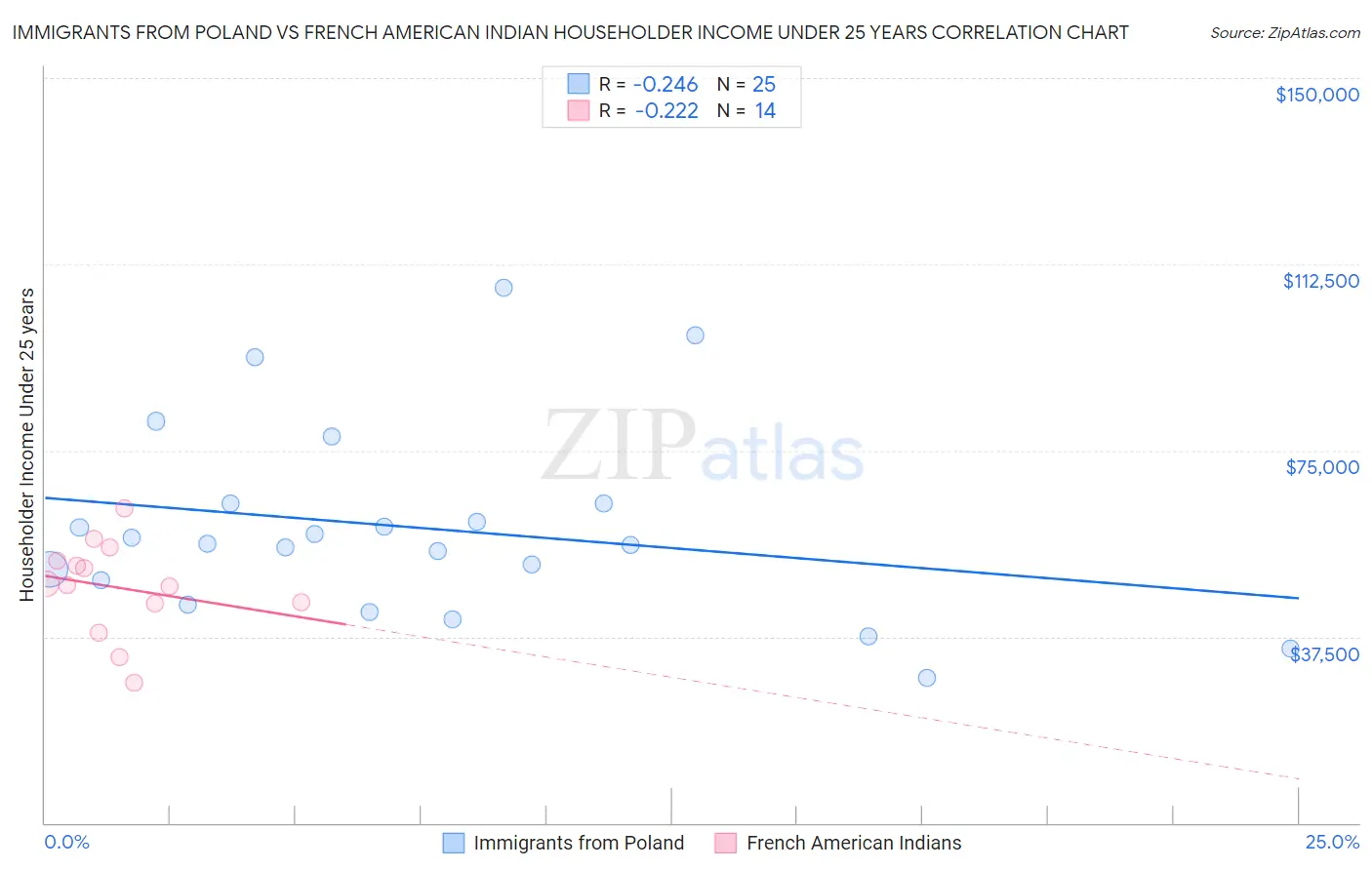 Immigrants from Poland vs French American Indian Householder Income Under 25 years