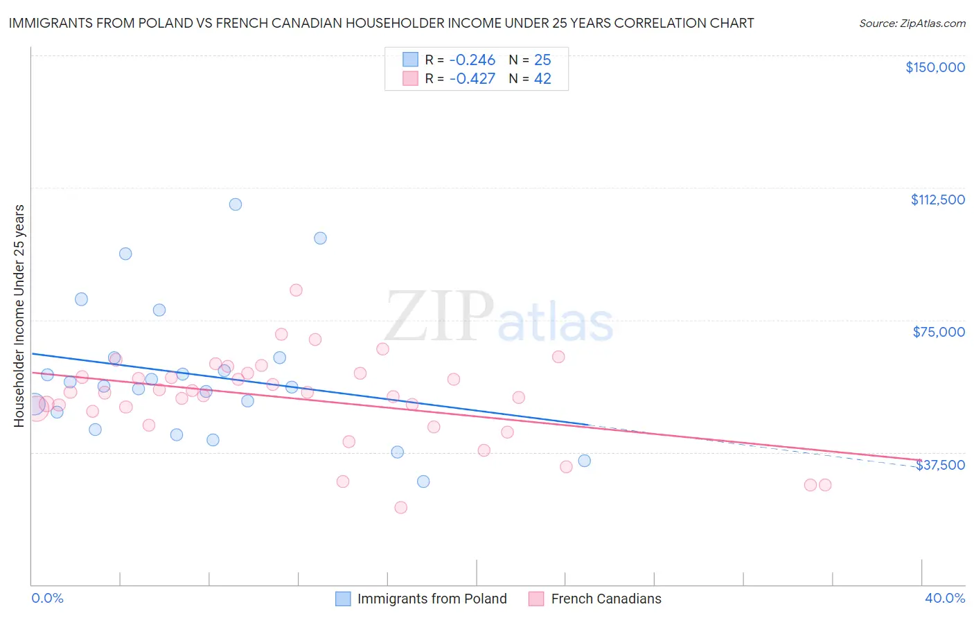 Immigrants from Poland vs French Canadian Householder Income Under 25 years