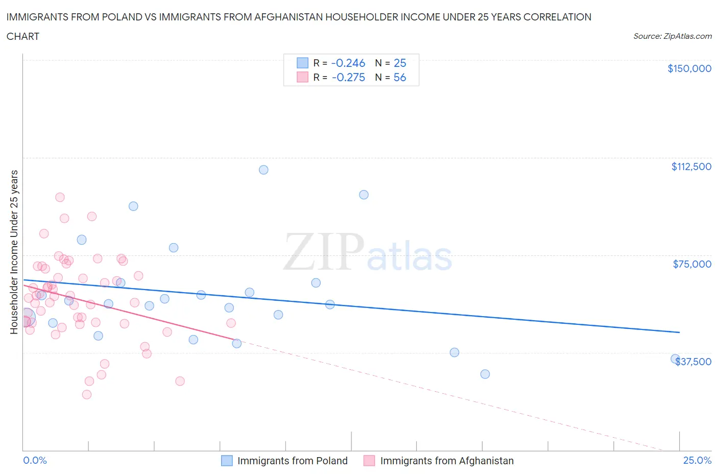 Immigrants from Poland vs Immigrants from Afghanistan Householder Income Under 25 years