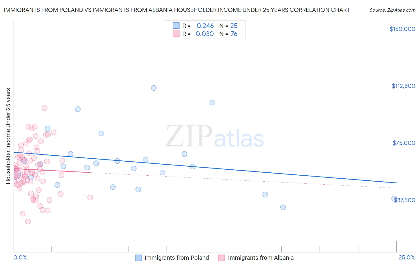 Immigrants from Poland vs Immigrants from Albania Householder Income Under 25 years