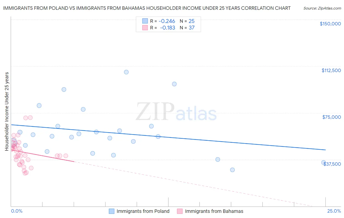 Immigrants from Poland vs Immigrants from Bahamas Householder Income Under 25 years