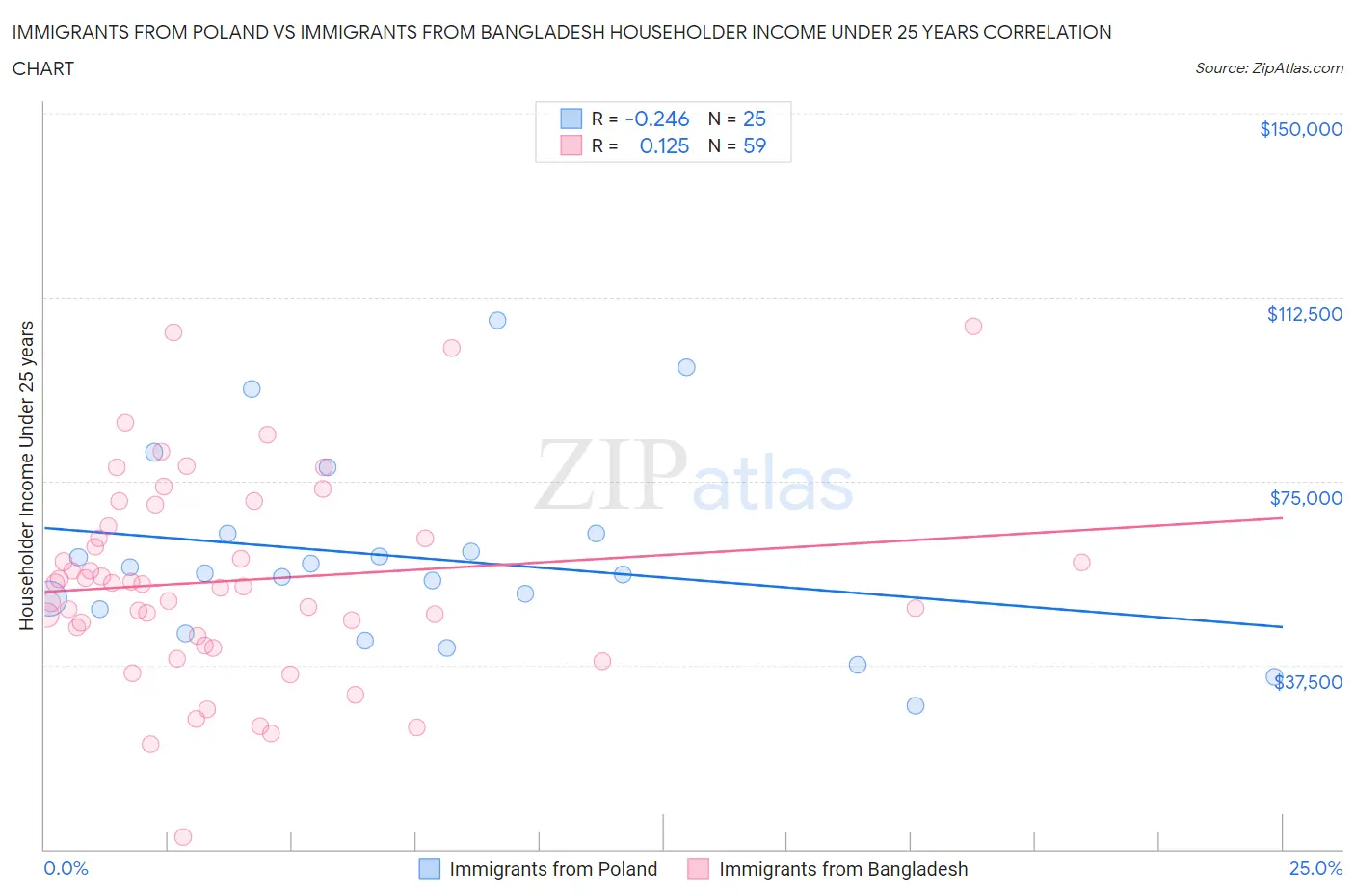 Immigrants from Poland vs Immigrants from Bangladesh Householder Income Under 25 years