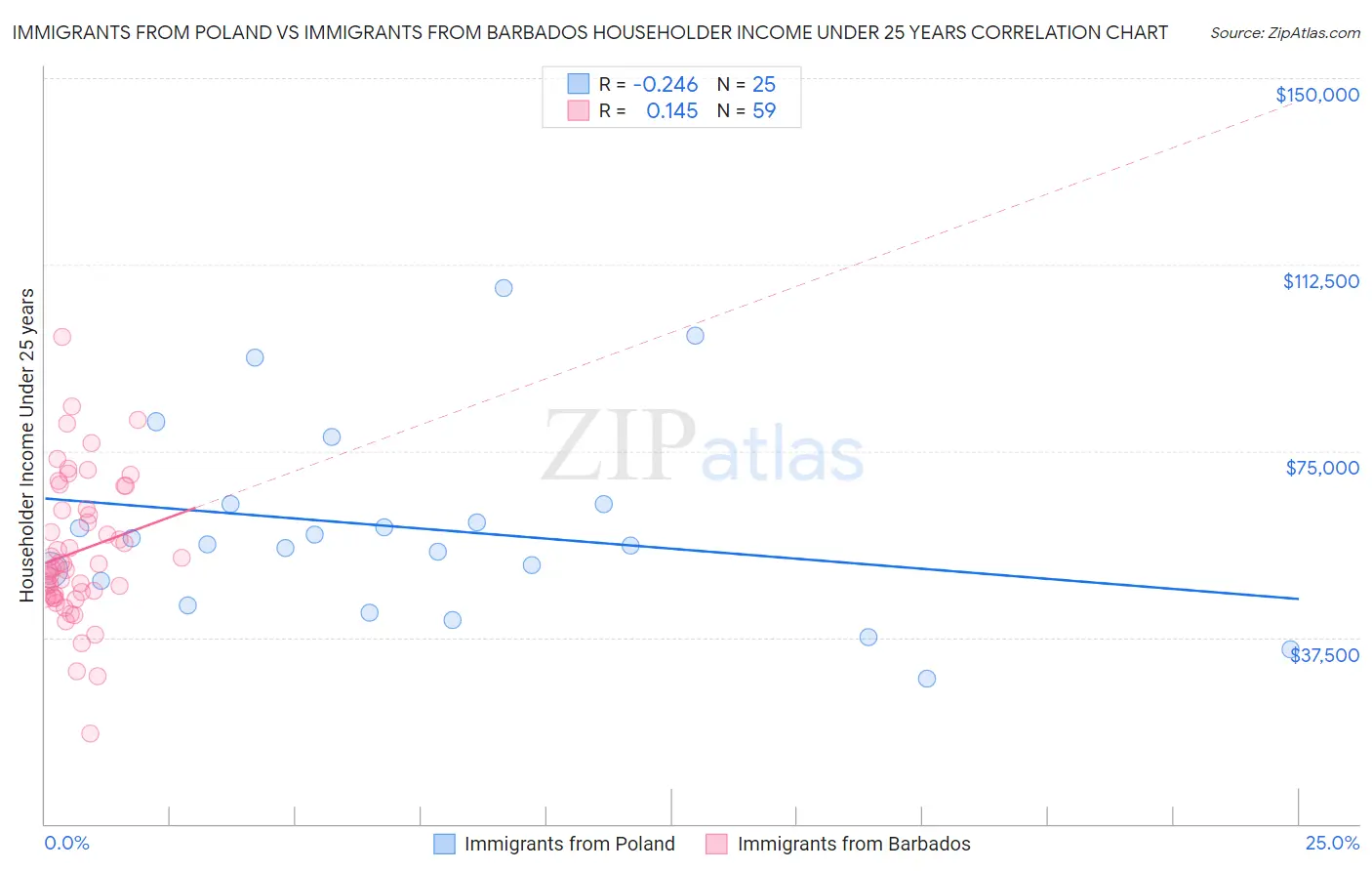 Immigrants from Poland vs Immigrants from Barbados Householder Income Under 25 years