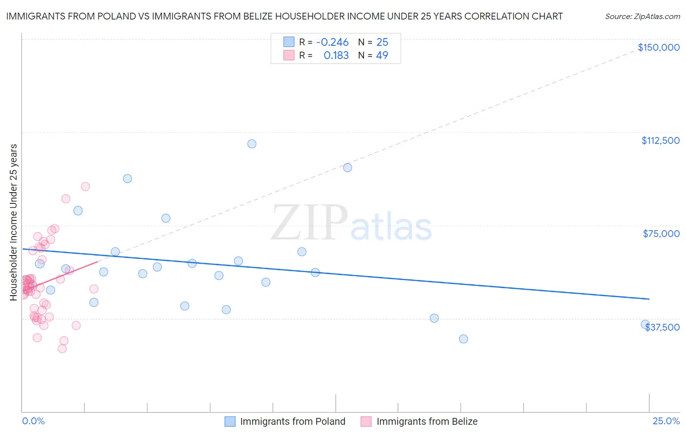 Immigrants from Poland vs Immigrants from Belize Householder Income Under 25 years