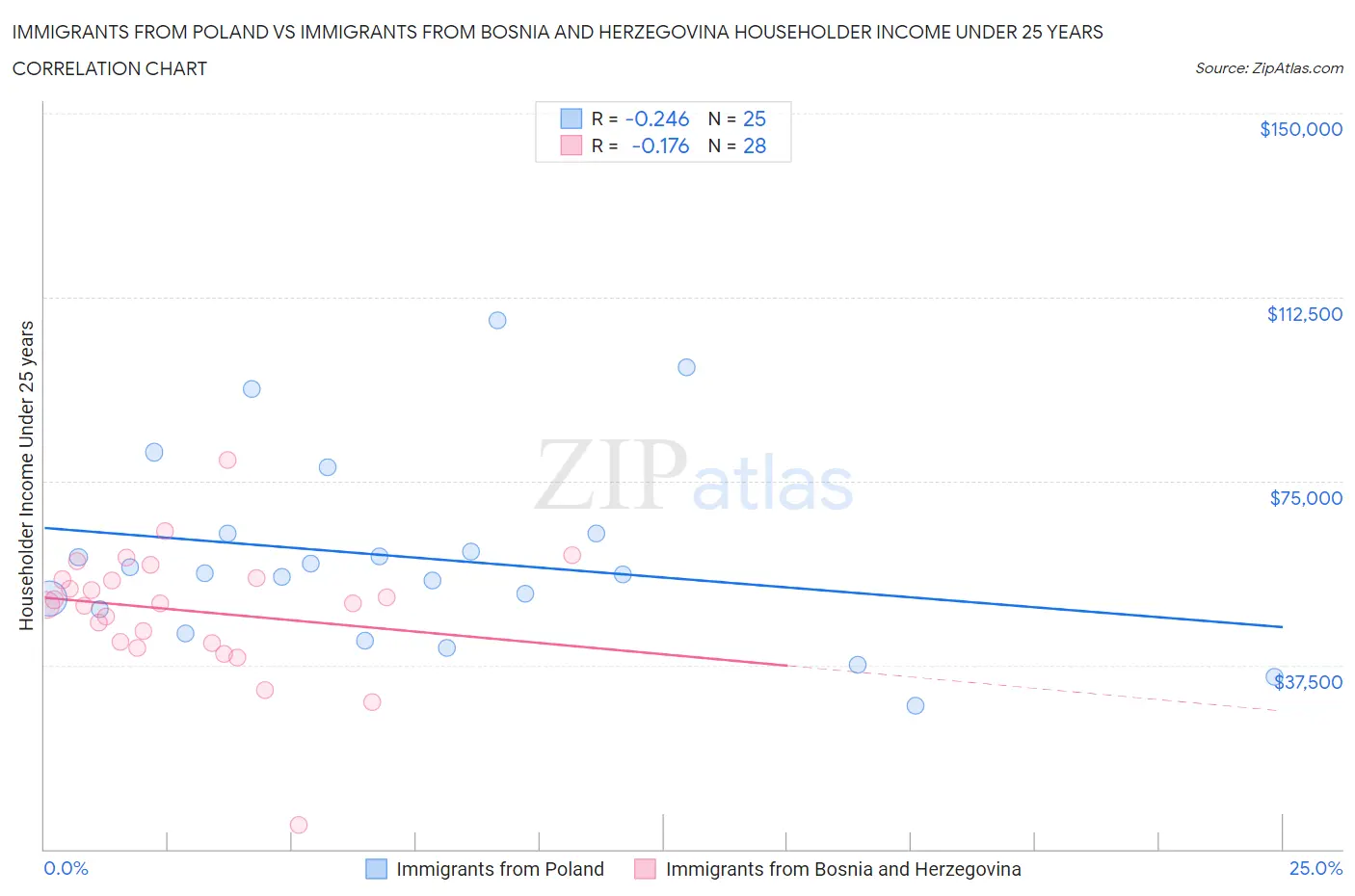Immigrants from Poland vs Immigrants from Bosnia and Herzegovina Householder Income Under 25 years