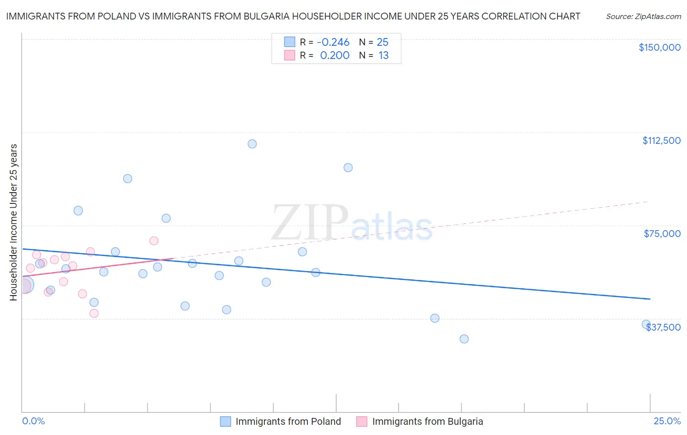 Immigrants from Poland vs Immigrants from Bulgaria Householder Income Under 25 years