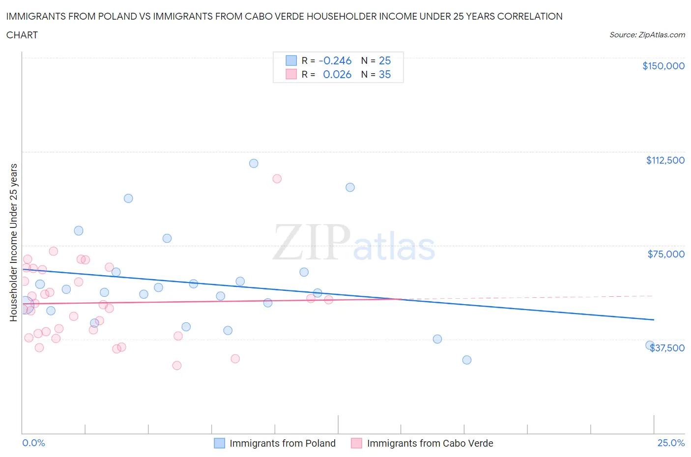 Immigrants from Poland vs Immigrants from Cabo Verde Householder Income Under 25 years