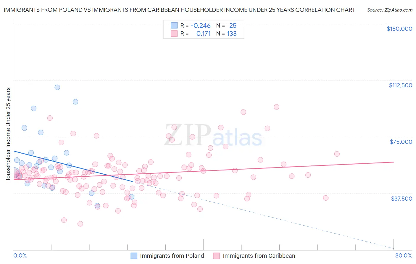 Immigrants from Poland vs Immigrants from Caribbean Householder Income Under 25 years