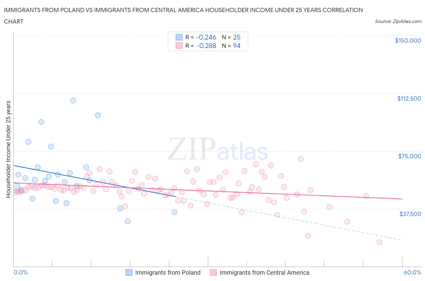 Immigrants from Poland vs Immigrants from Central America Householder Income Under 25 years
