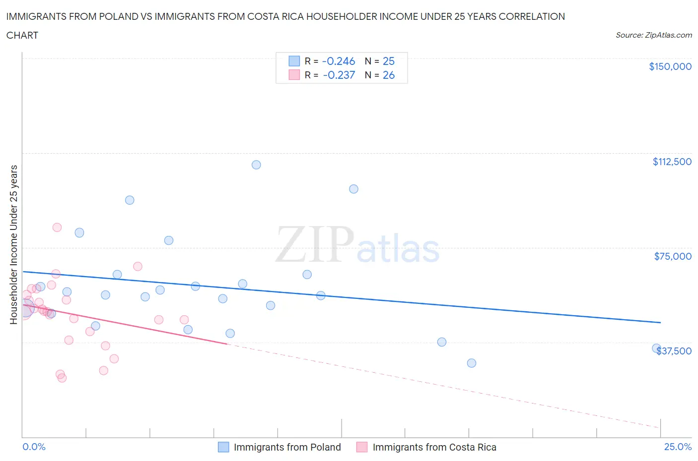 Immigrants from Poland vs Immigrants from Costa Rica Householder Income Under 25 years