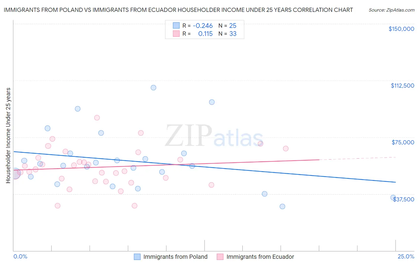 Immigrants from Poland vs Immigrants from Ecuador Householder Income Under 25 years