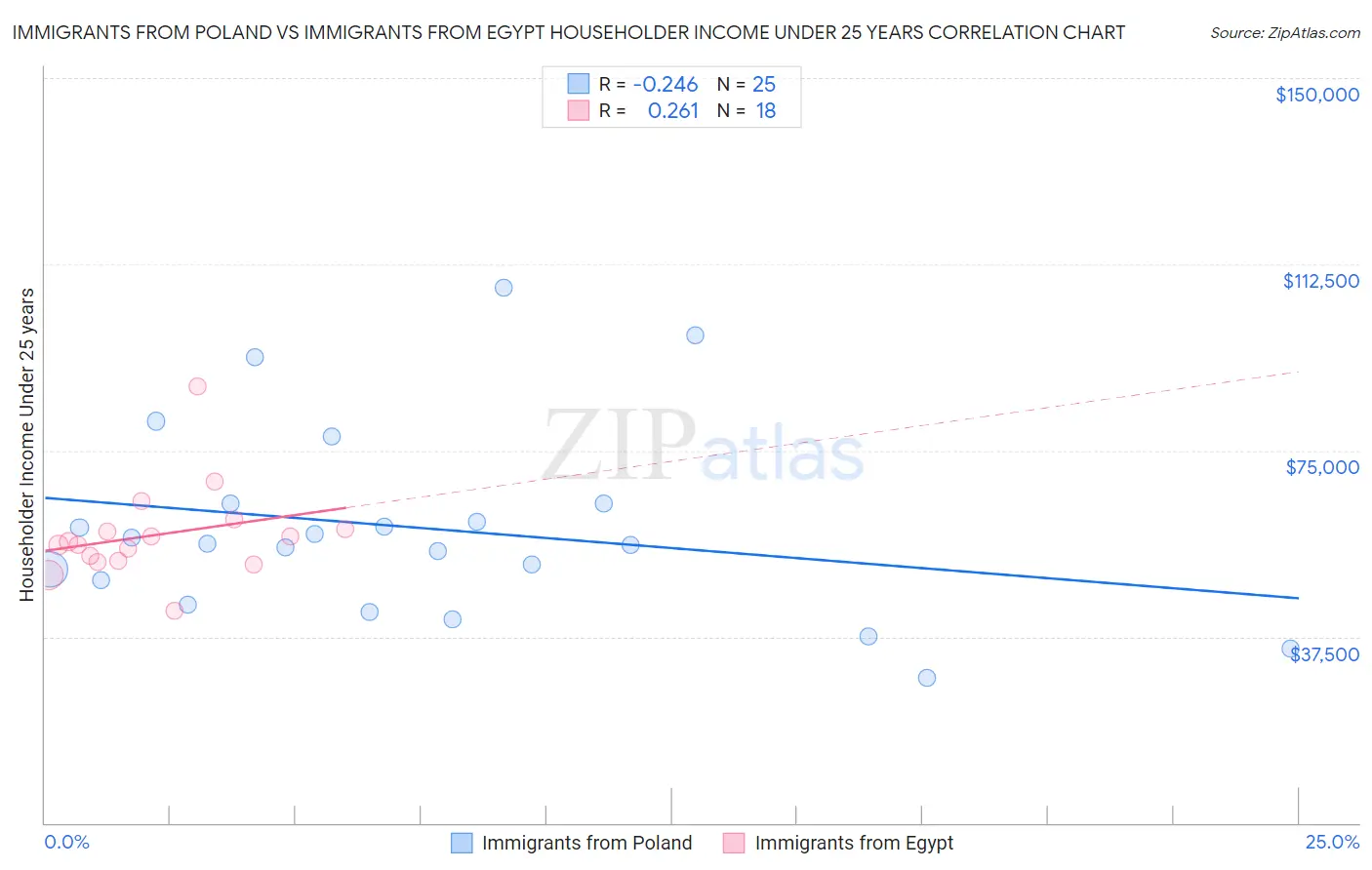 Immigrants from Poland vs Immigrants from Egypt Householder Income Under 25 years