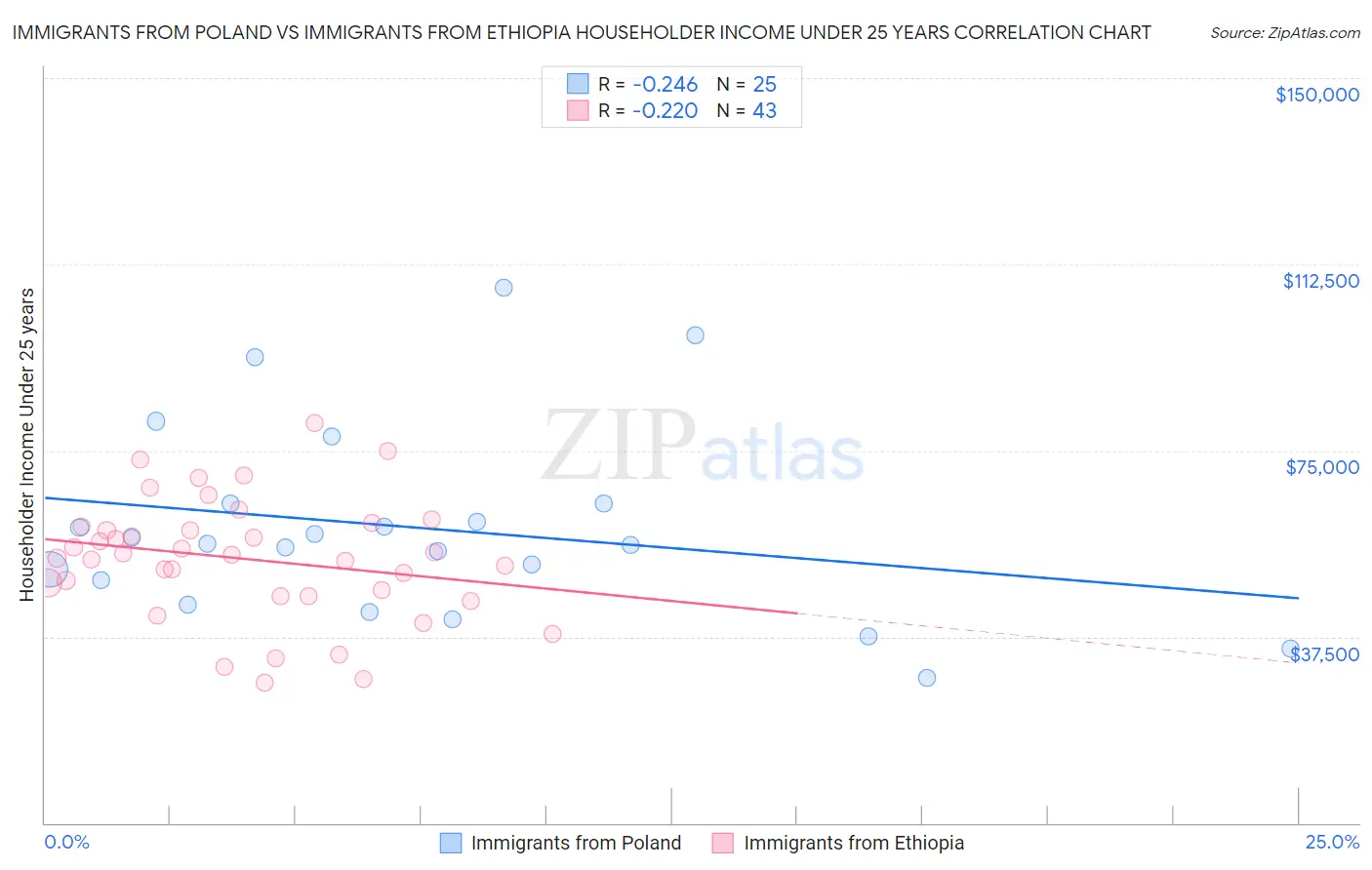 Immigrants from Poland vs Immigrants from Ethiopia Householder Income Under 25 years