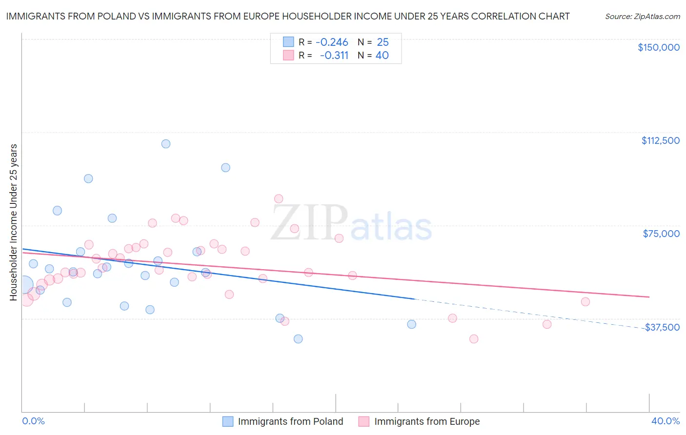 Immigrants from Poland vs Immigrants from Europe Householder Income Under 25 years