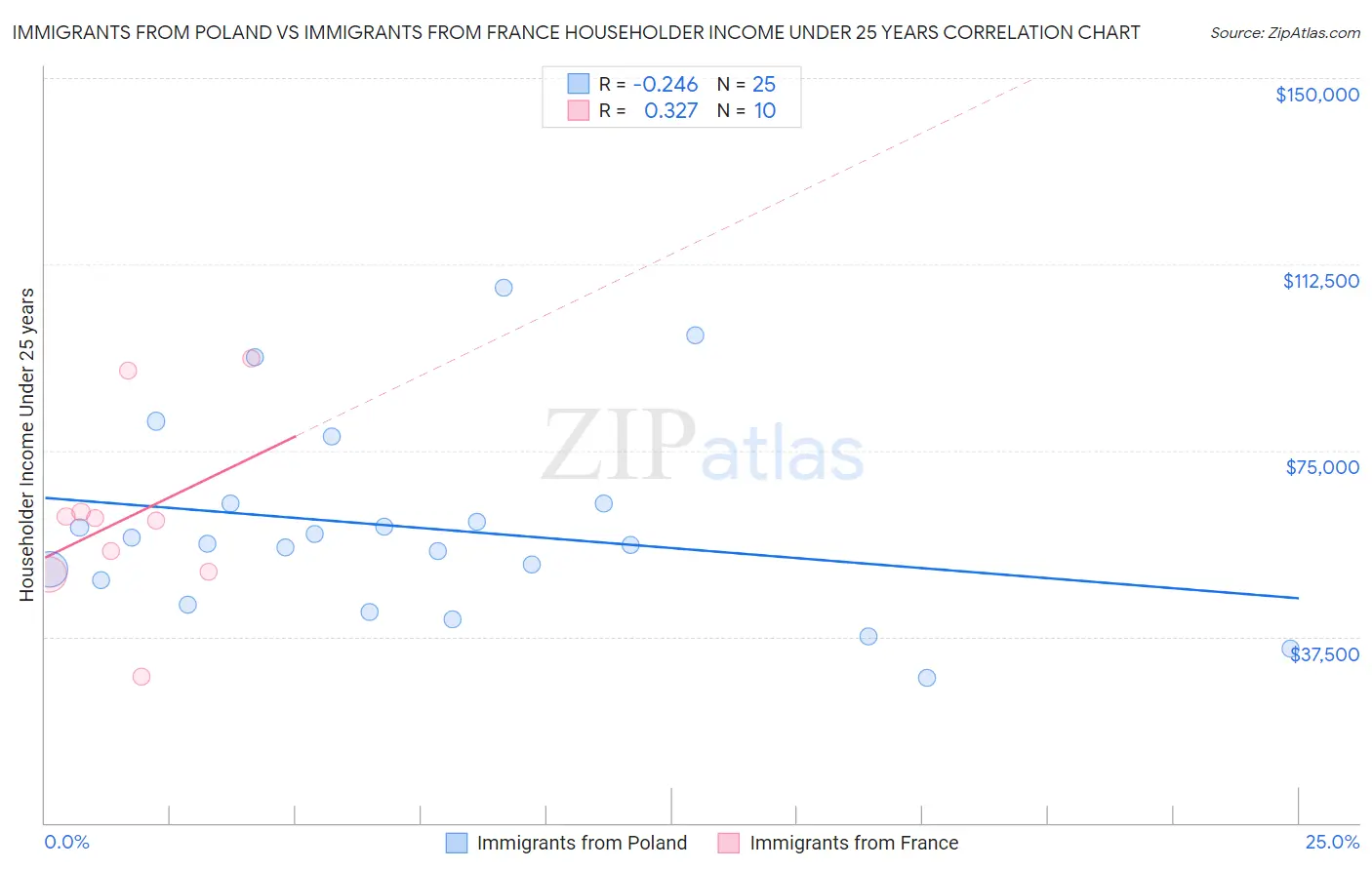 Immigrants from Poland vs Immigrants from France Householder Income Under 25 years