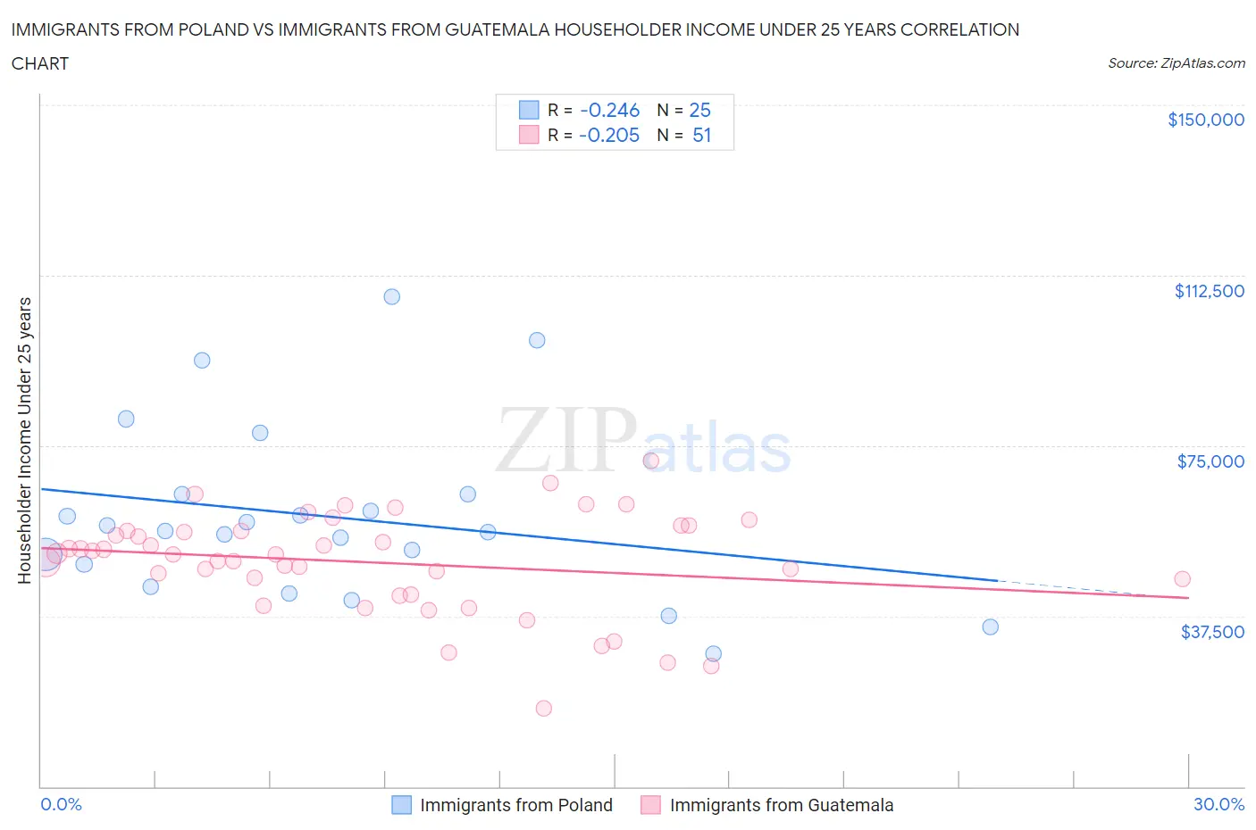 Immigrants from Poland vs Immigrants from Guatemala Householder Income Under 25 years
