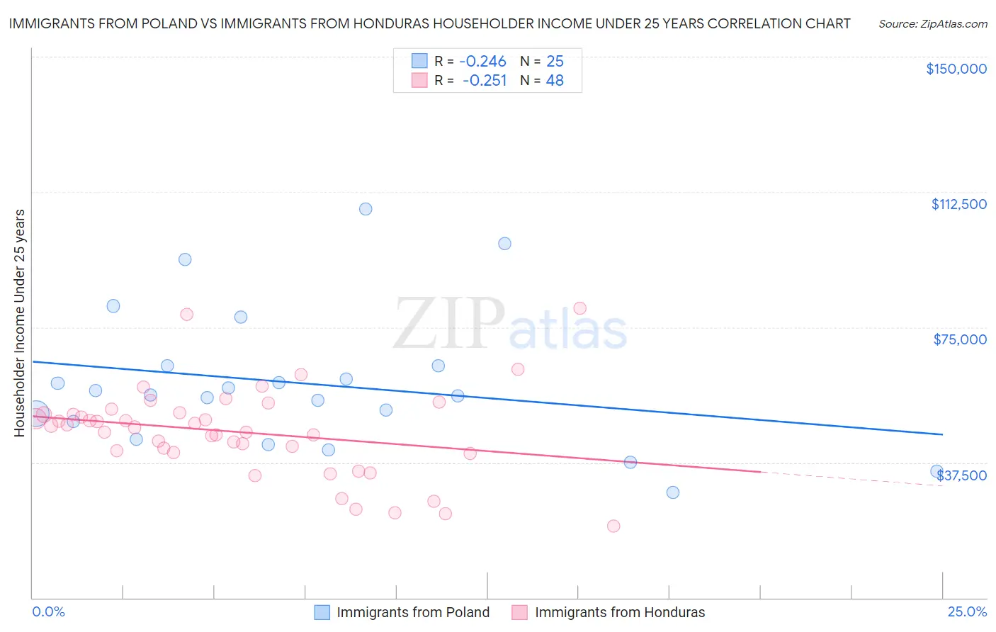 Immigrants from Poland vs Immigrants from Honduras Householder Income Under 25 years