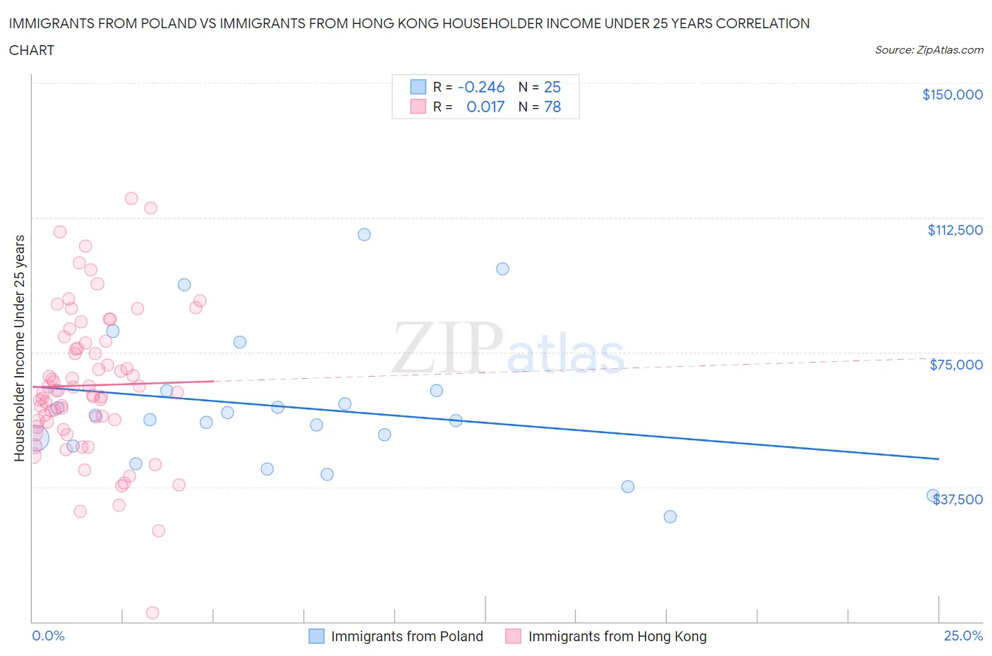 Immigrants from Poland vs Immigrants from Hong Kong Householder Income Under 25 years