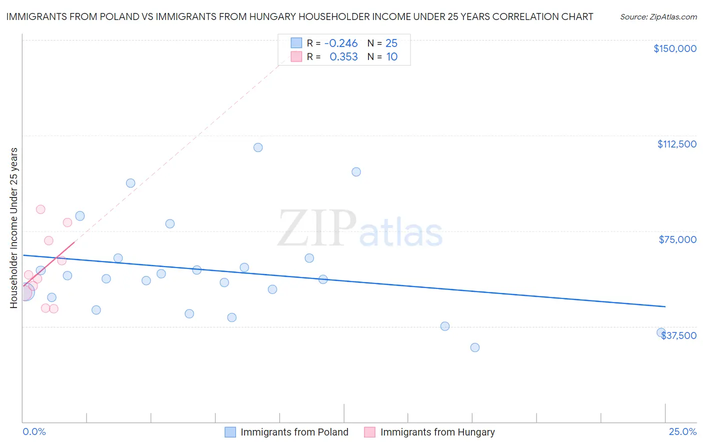 Immigrants from Poland vs Immigrants from Hungary Householder Income Under 25 years