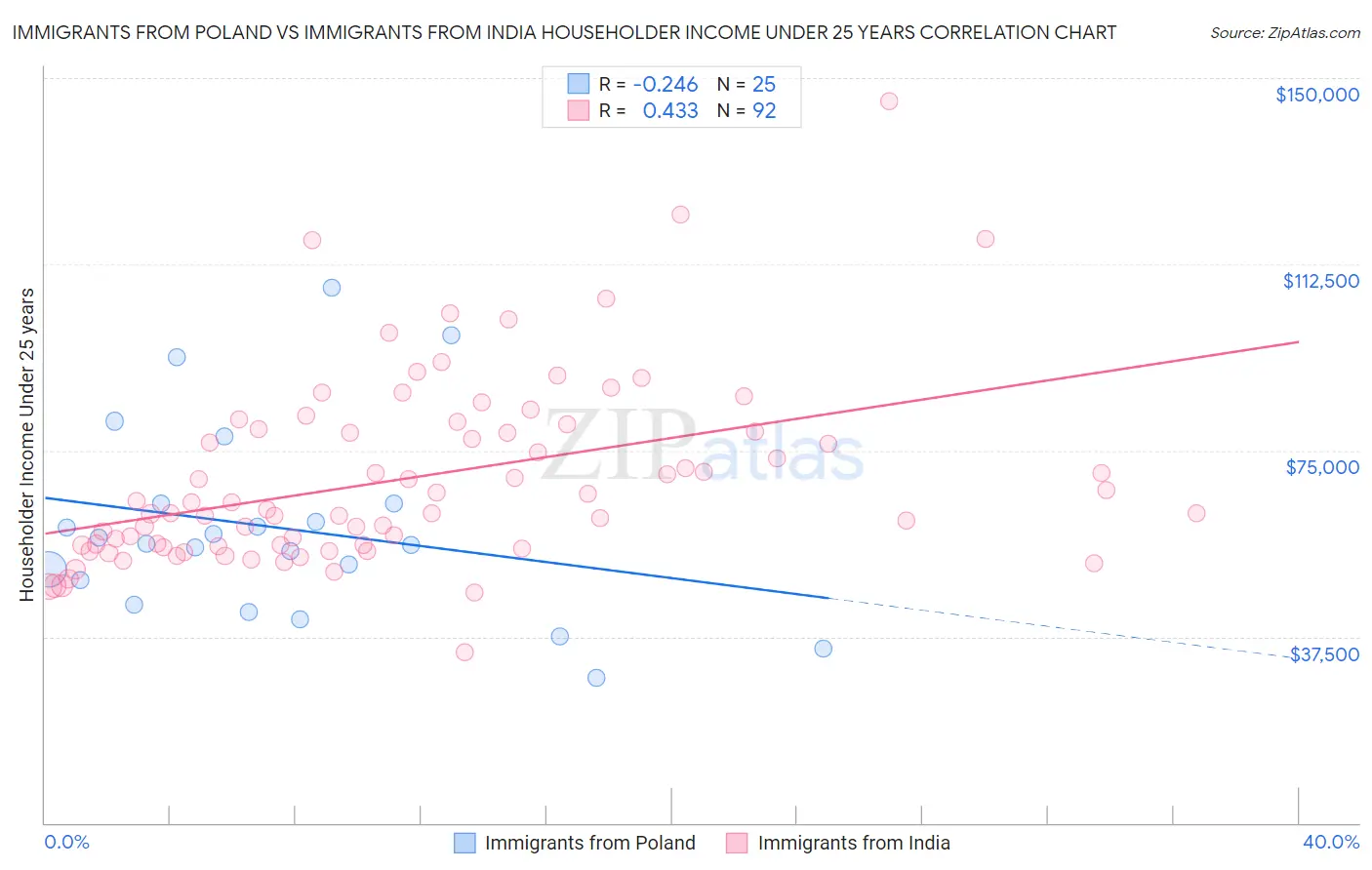 Immigrants from Poland vs Immigrants from India Householder Income Under 25 years