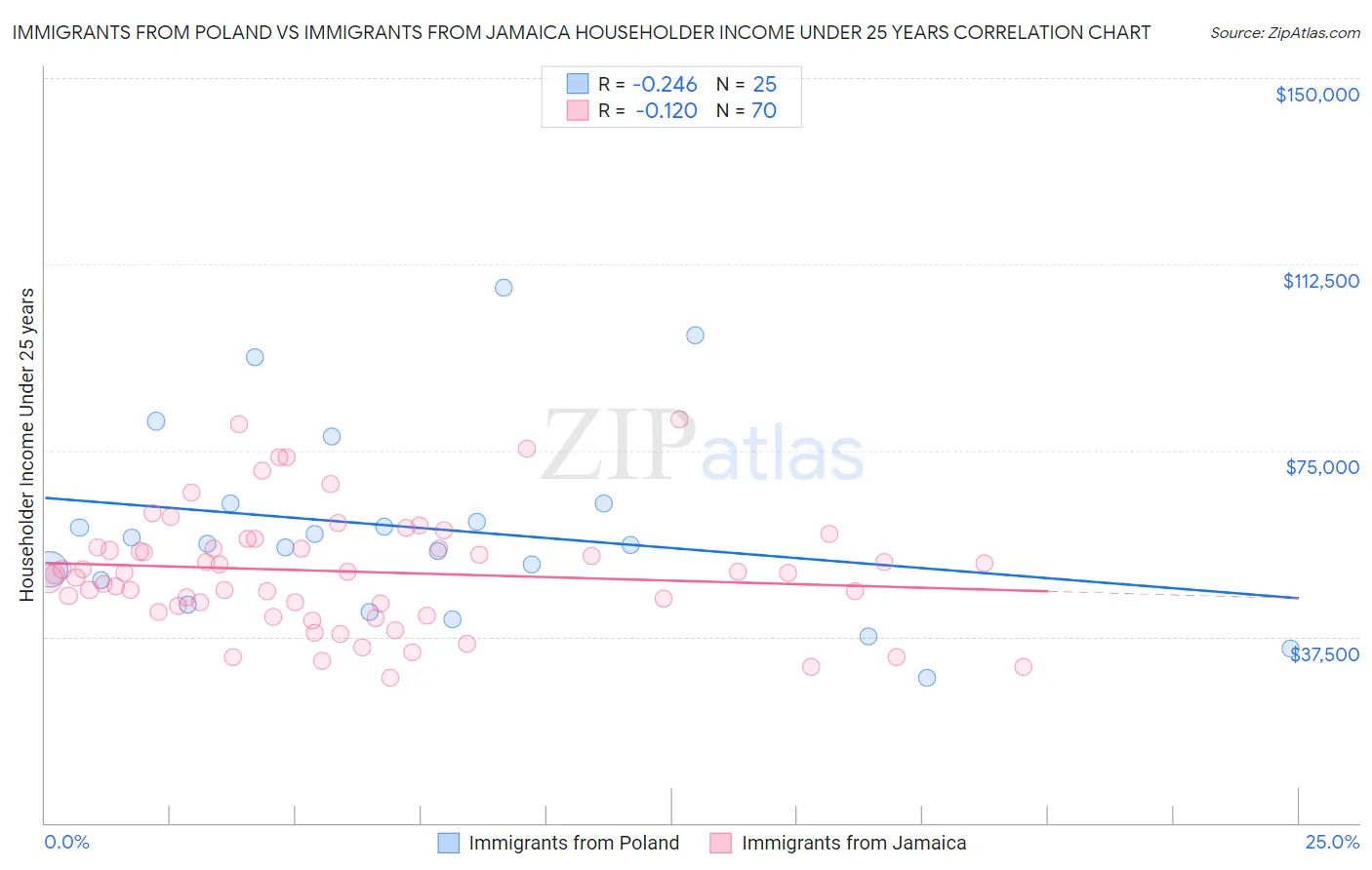 Immigrants from Poland vs Immigrants from Jamaica Householder Income Under 25 years