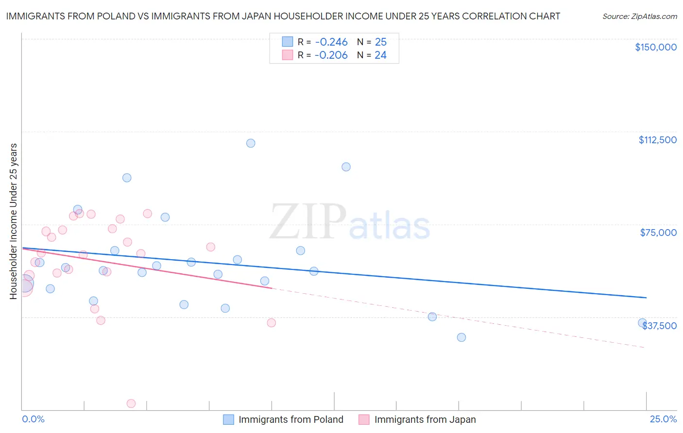 Immigrants from Poland vs Immigrants from Japan Householder Income Under 25 years