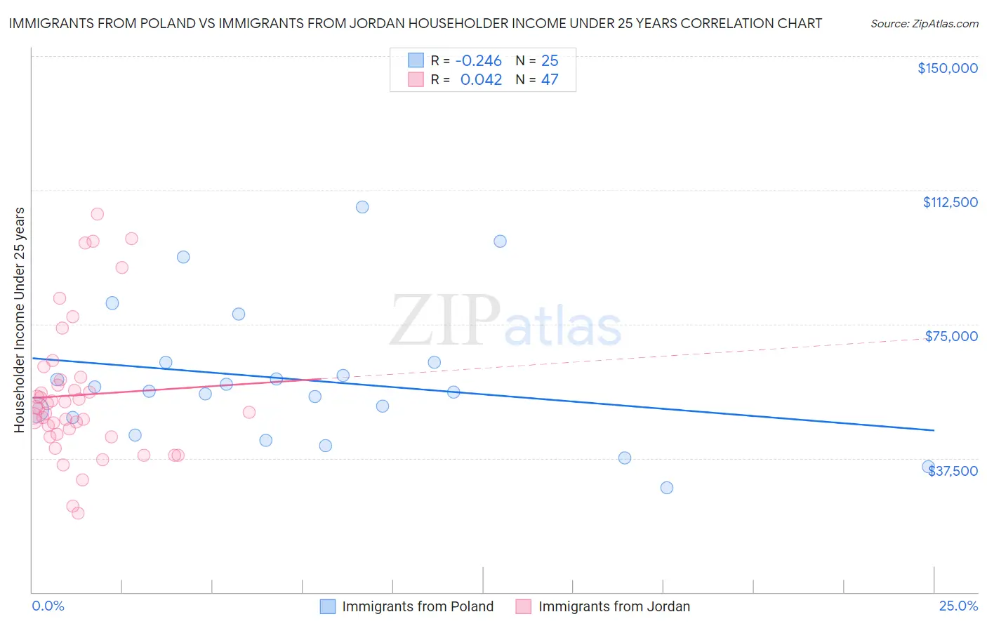 Immigrants from Poland vs Immigrants from Jordan Householder Income Under 25 years