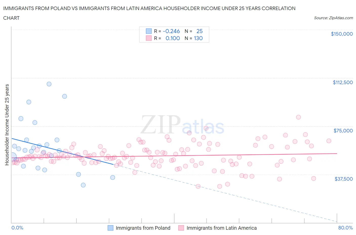 Immigrants from Poland vs Immigrants from Latin America Householder Income Under 25 years
