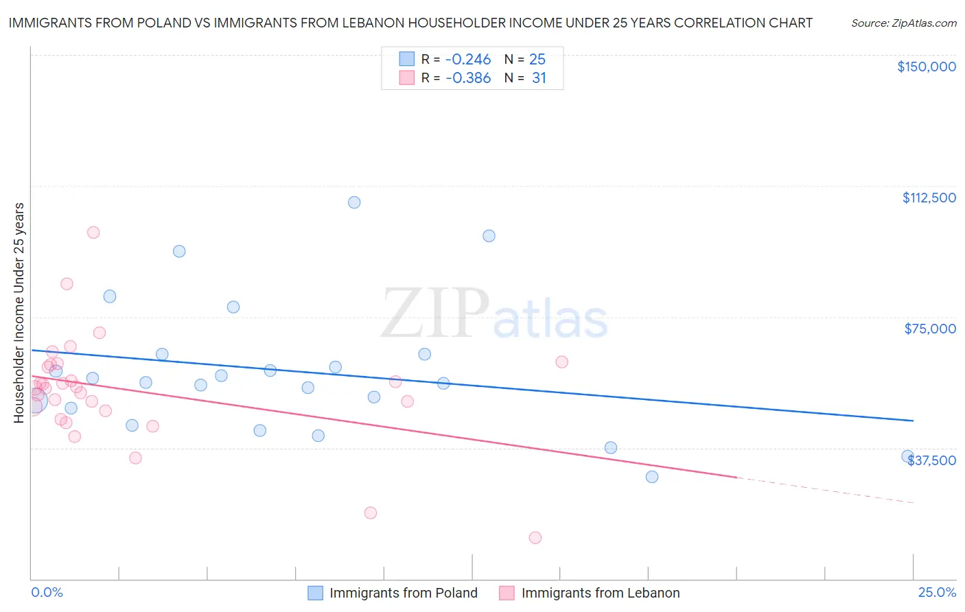 Immigrants from Poland vs Immigrants from Lebanon Householder Income Under 25 years