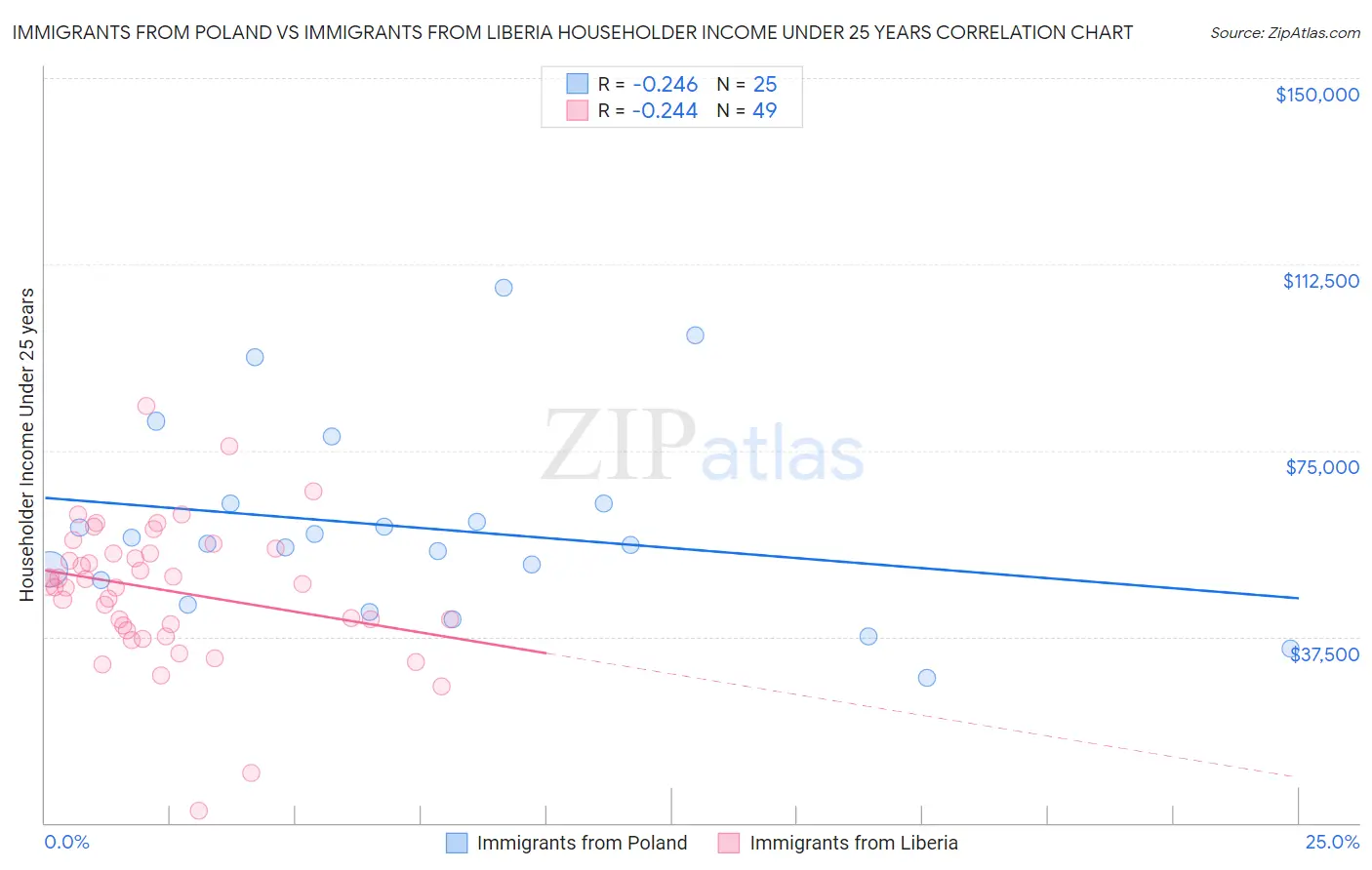 Immigrants from Poland vs Immigrants from Liberia Householder Income Under 25 years