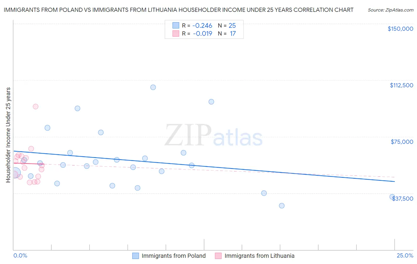 Immigrants from Poland vs Immigrants from Lithuania Householder Income Under 25 years