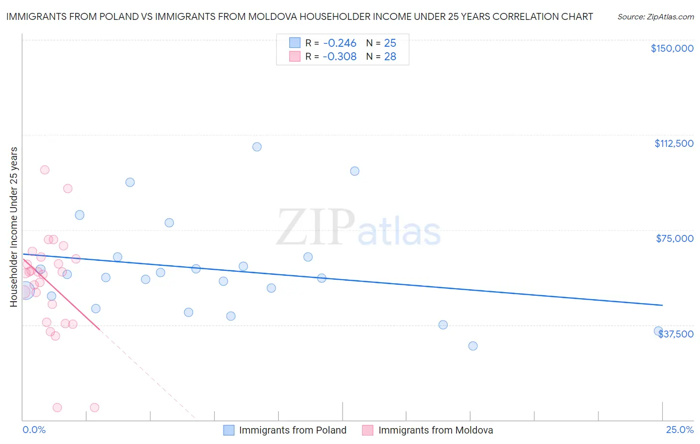 Immigrants from Poland vs Immigrants from Moldova Householder Income Under 25 years