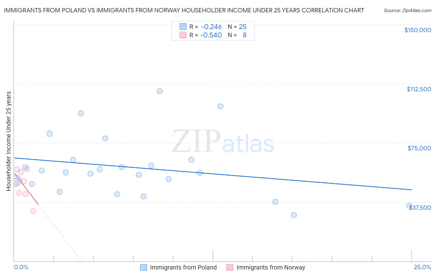 Immigrants from Poland vs Immigrants from Norway Householder Income Under 25 years