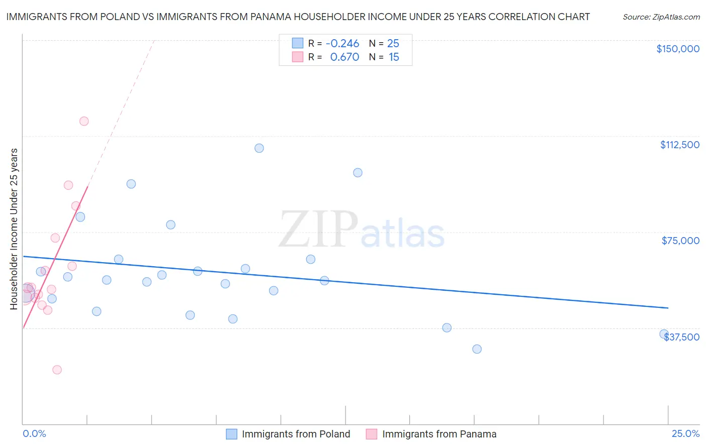 Immigrants from Poland vs Immigrants from Panama Householder Income Under 25 years