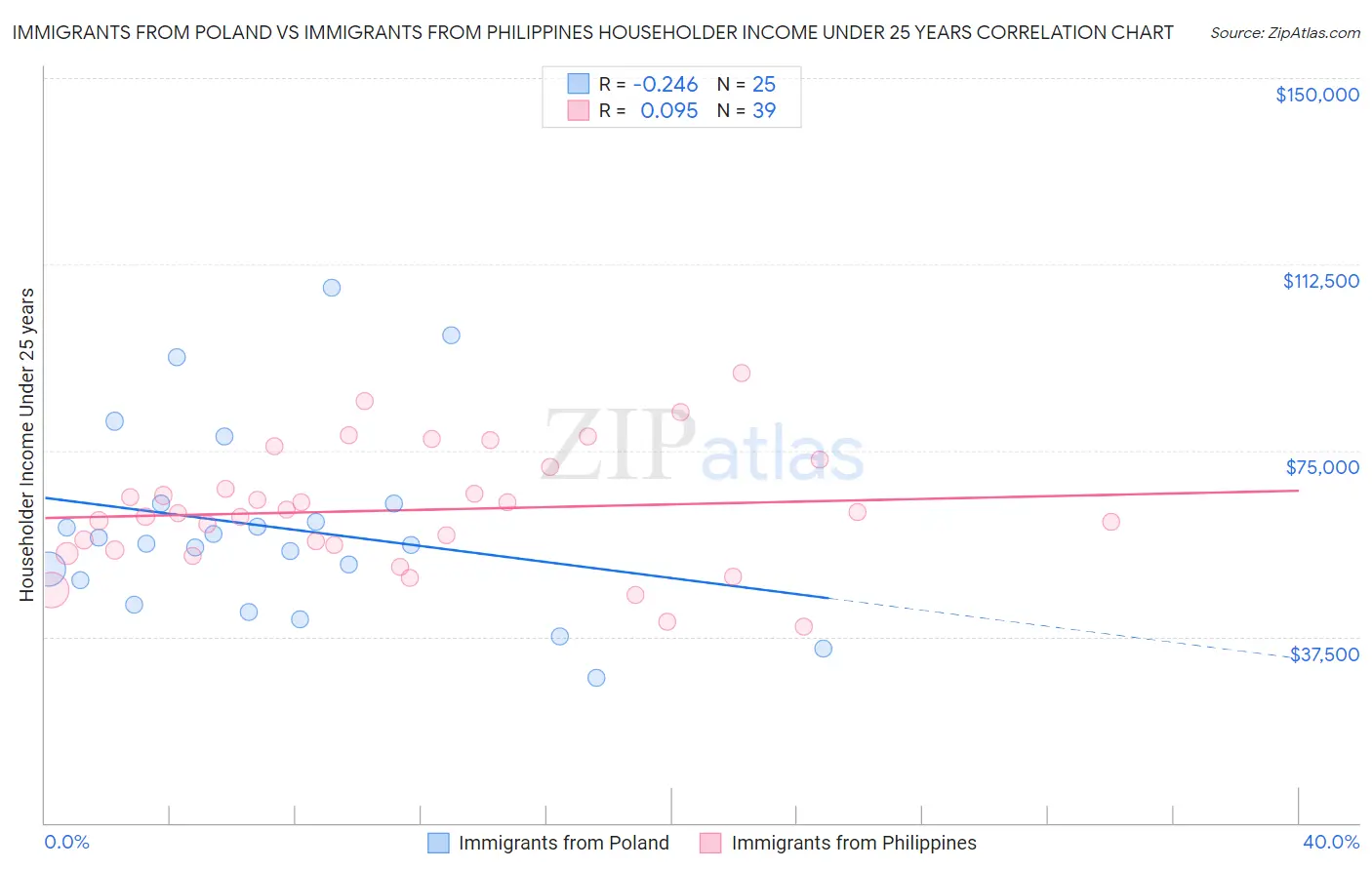 Immigrants from Poland vs Immigrants from Philippines Householder Income Under 25 years